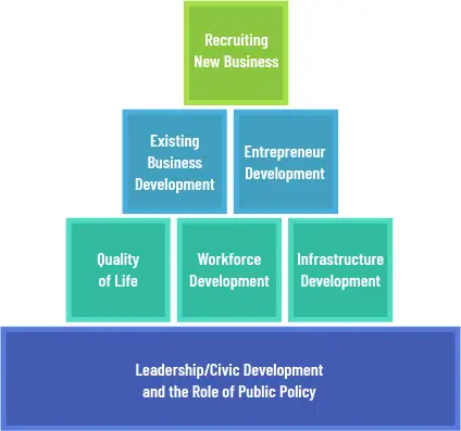 A tree structure showing the services offered by the Powell Economic Partnership program
